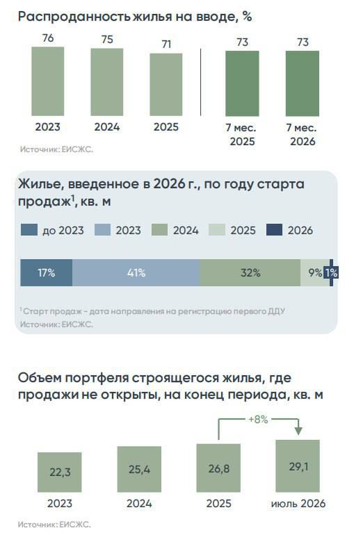 Запас новостроек в России: продажи задерживаются