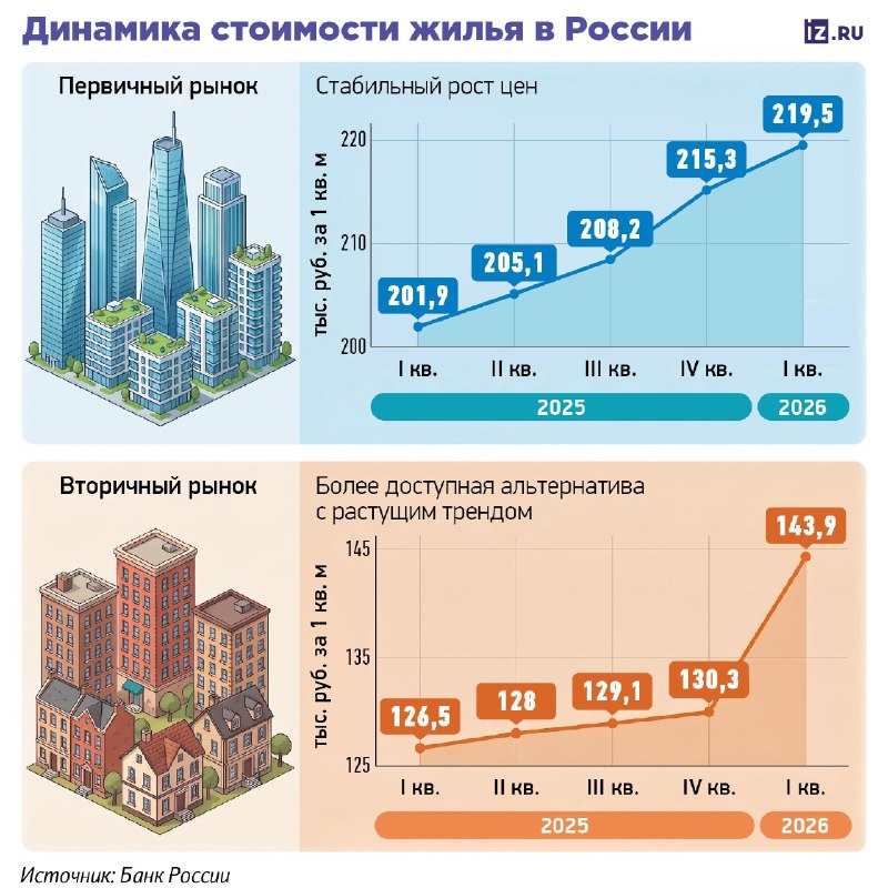 Вторичное жилье быстрее растет в цене: причины и динамика спроса