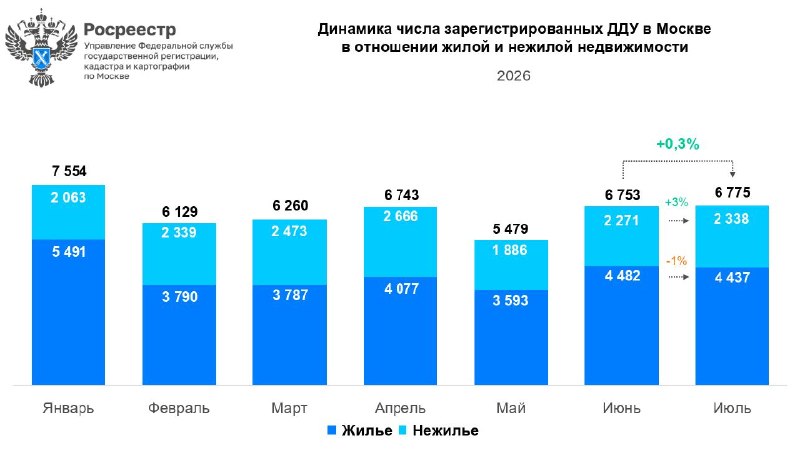 Продажи новостроек в Москве в июле упали на 29%: данные Росреестра