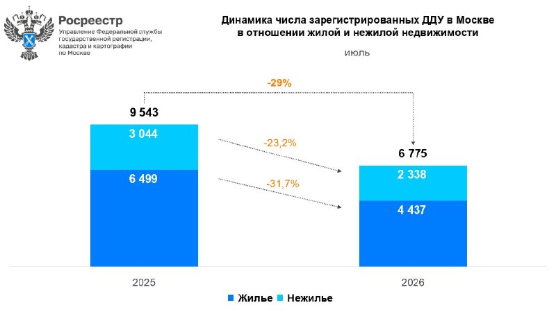Продажи новостроек в Москве в июле упали на 29%: данные Росреестра