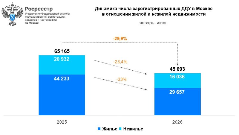 Продажи новостроек в Москве в июле упали на 29%: данные Росреестра