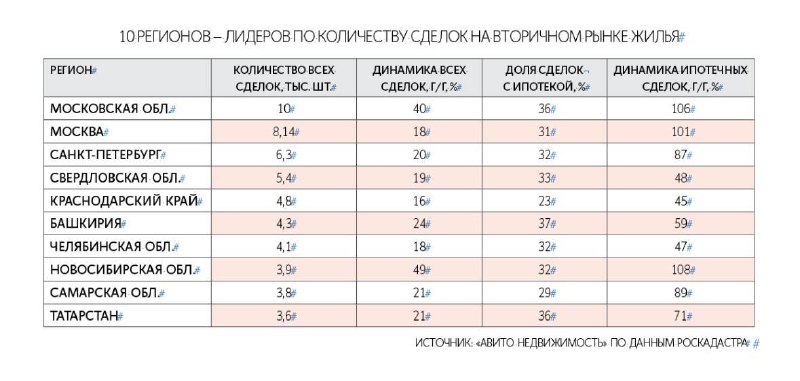 Ипотека оживила рынок вторичного жилья: сделки растут второй год подряд