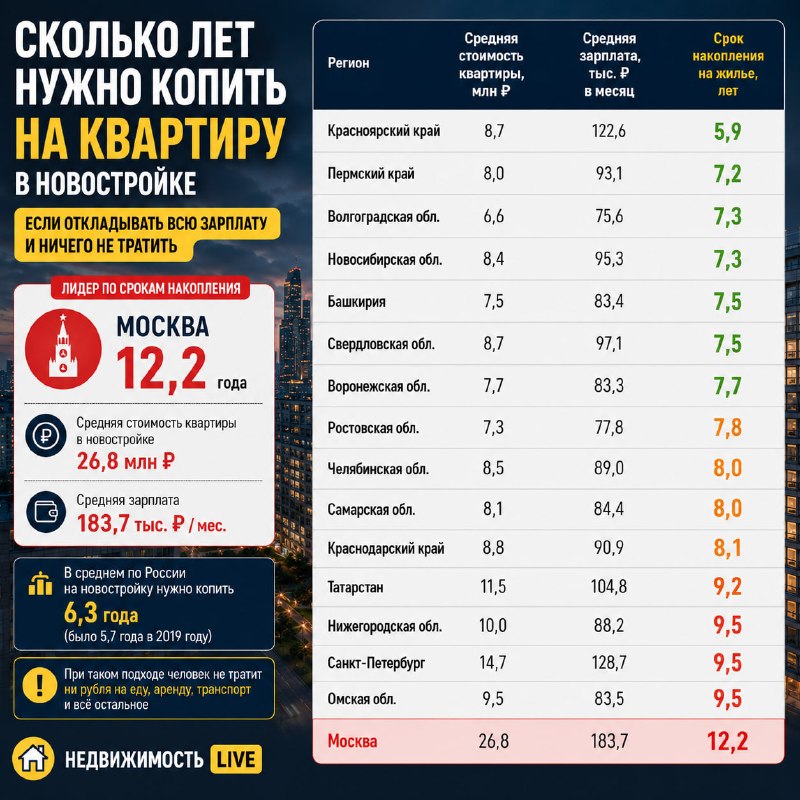 Сколько лет нужно копить на квартиру в новостройке, если откладывать всю зарплату
