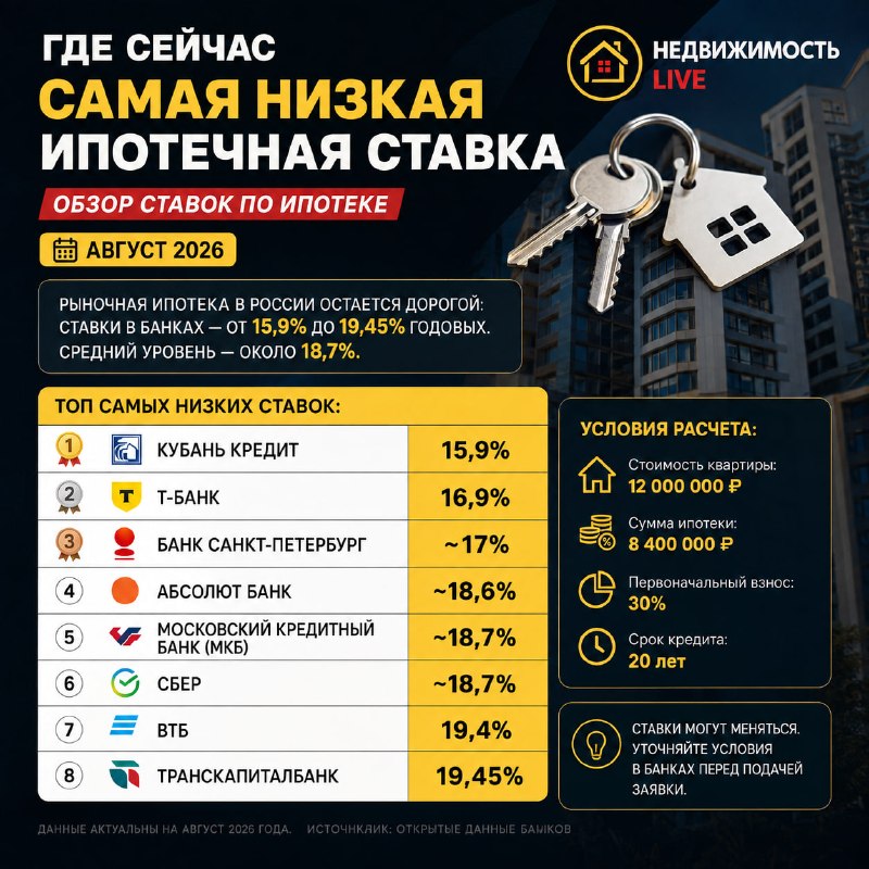 Самые низкие ипотечные ставки в августе 2026: где проценты ниже