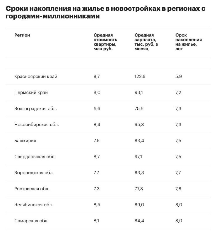 Срок накопления на квартиру в новостройке вырос до 6,3 лет