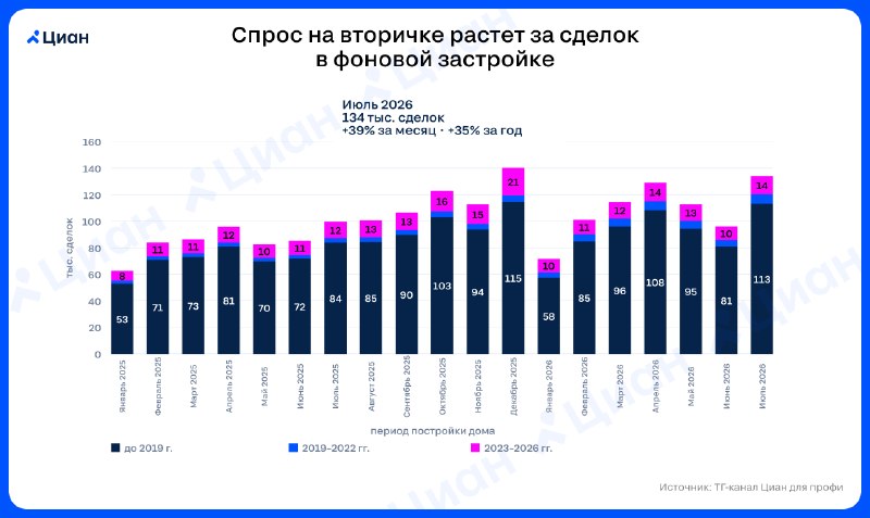 Спрос на «новую вторичку»: как цена смещает сделки с первички