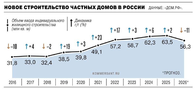 ИЖС: резкое падение ввода и восстановление рынка не раньше 2030 года