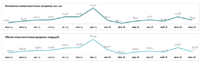 Доля ипотеки на новостройки в РФ опустилась до пятилетнего минимума Доля ипотеки на новостройки в РФ опустилась до пятилетнего минимума