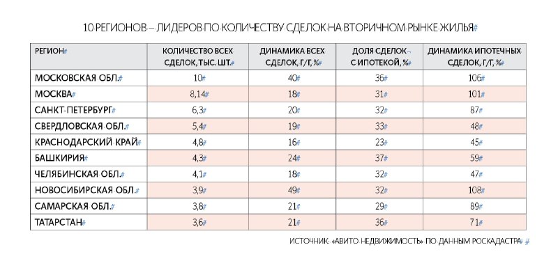 Ипотека подстёгивает спрос: вторичное жильё обновило максимум Ипотека подстёгивает спрос: вторичное жильё обновило максимум