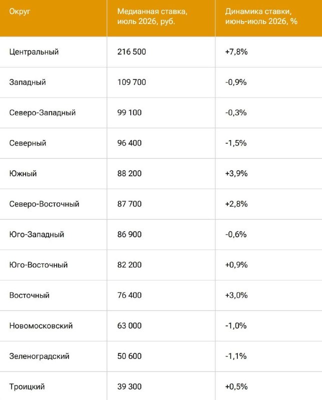 Аренда в Москве в июле подорожала сильнее всего в Центральном округе