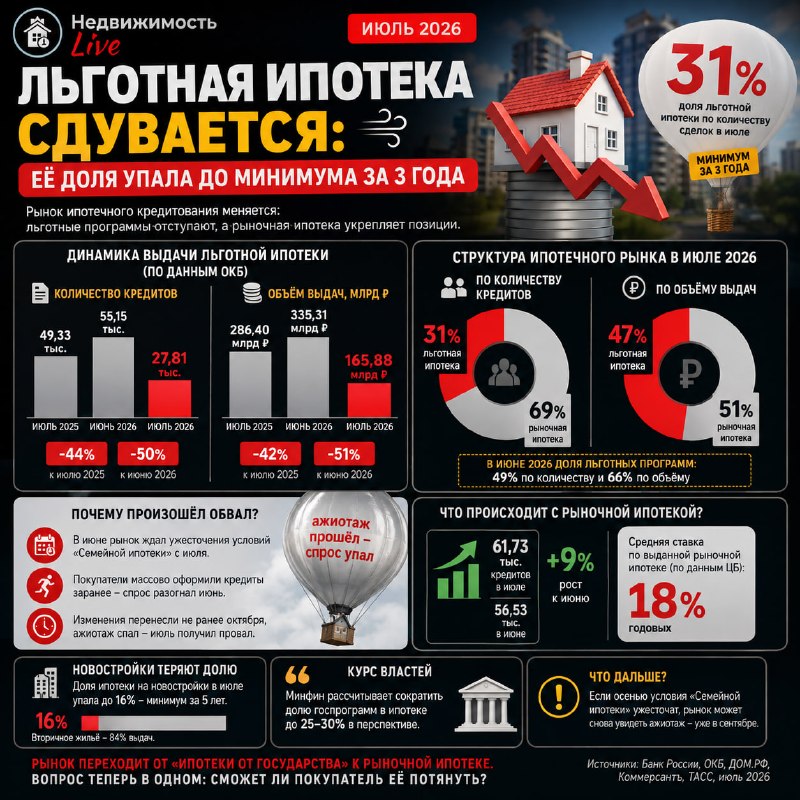 Льготная ипотека теряет долю: рынок переходит к рыночным кредитам