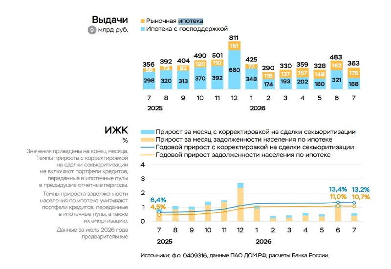 ЦБ: динамика ипотеки в июле 2026 — рост умеренный, доля господдержки минимальна