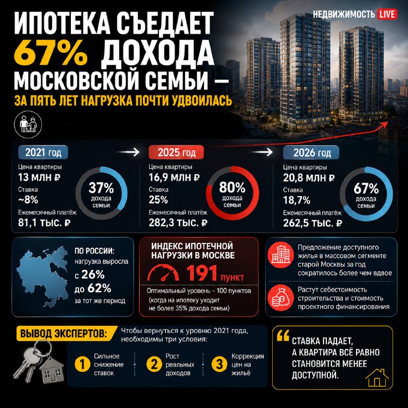 Ипотека в Москве стала тяжелее: нагрузка выросла с 37% до 67% дохода