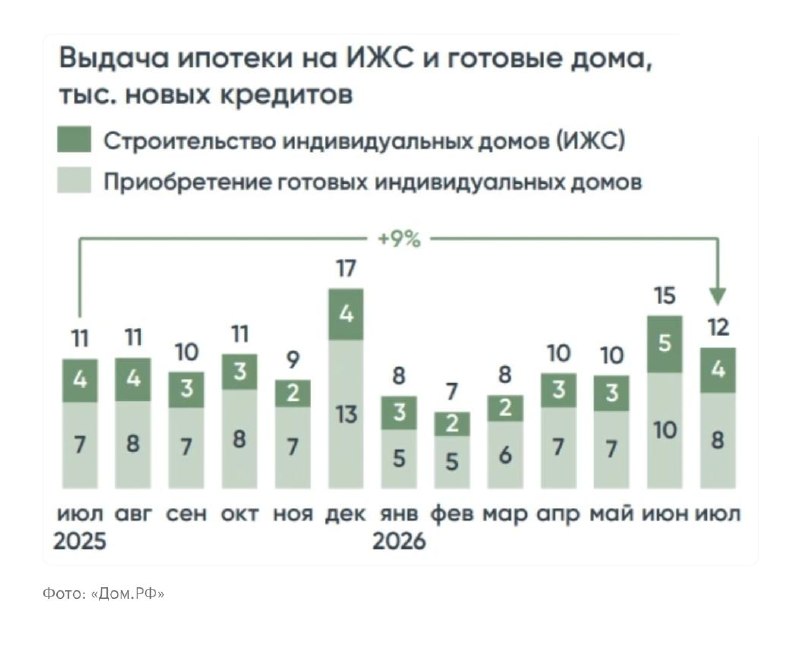Рыночная ипотека на ИЖС усилила позиции в 2026 году