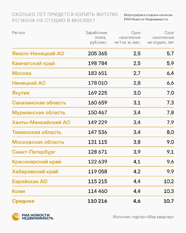 Сколько лет нужно копить на студию 28 м² в Москве: регионы и средние сроки