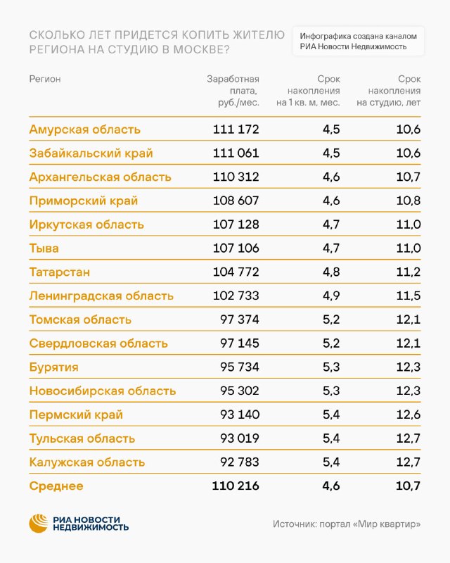 Сколько лет нужно копить на студию 28 м² в Москве: регионы и средние сроки