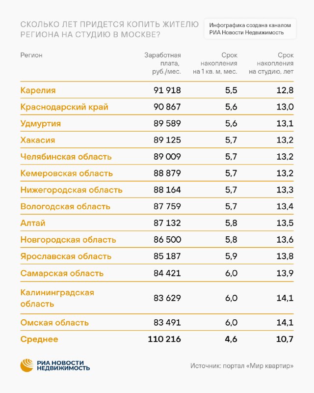 Сколько лет нужно копить на студию 28 м² в Москве: регионы и средние сроки