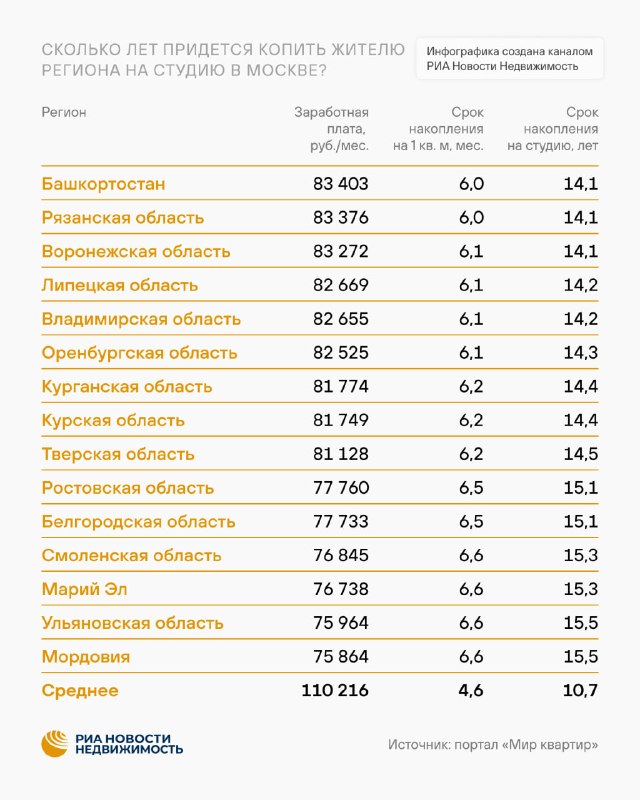 Сколько лет нужно копить на студию 28 м² в Москве: регионы и средние сроки
