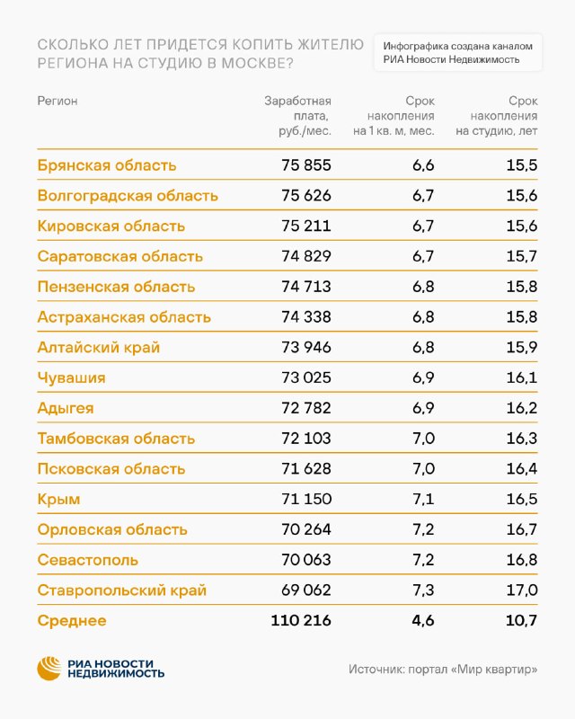 Сколько лет нужно копить на студию 28 м² в Москве: регионы и средние сроки