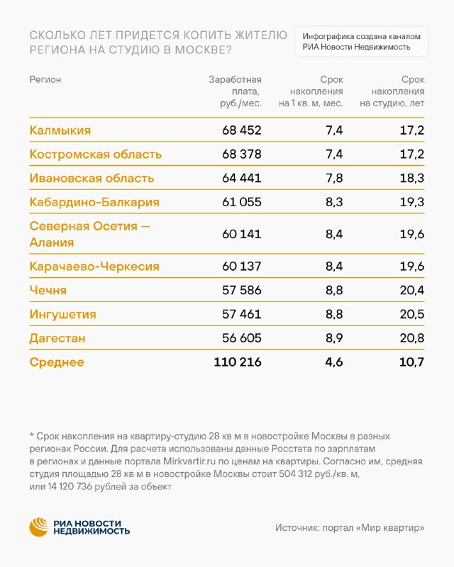 Сколько лет нужно копить на студию 28 м² в Москве: регионы и средние сроки