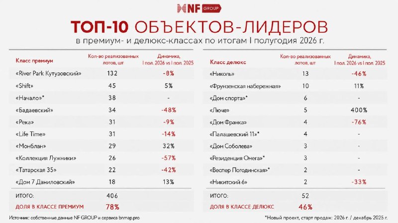 Аналитика NF GROUP: что покупают в премиум и делюкс классах в I полугодии 2026