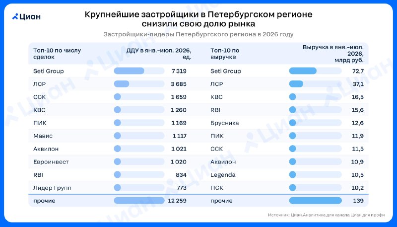 Доля крупнейших девелоперов Петербурга снизилась: аналитика рынка новостроек