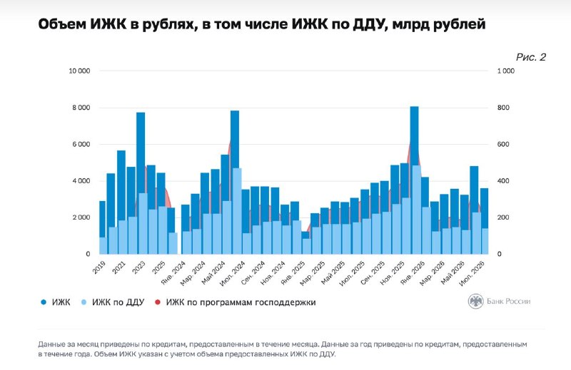 Ипотека в июле 2026: выдачи выросли, ставки поднялись