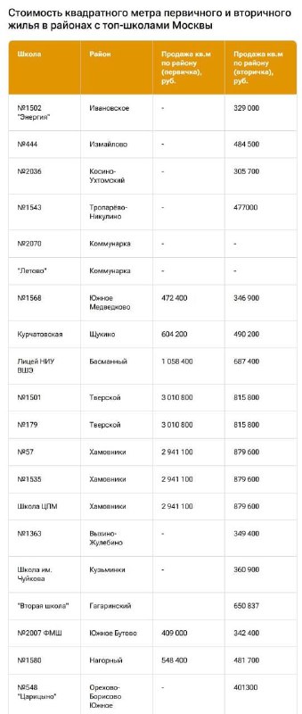 Как близость сильной школы влияет на аренду жилья в Москве