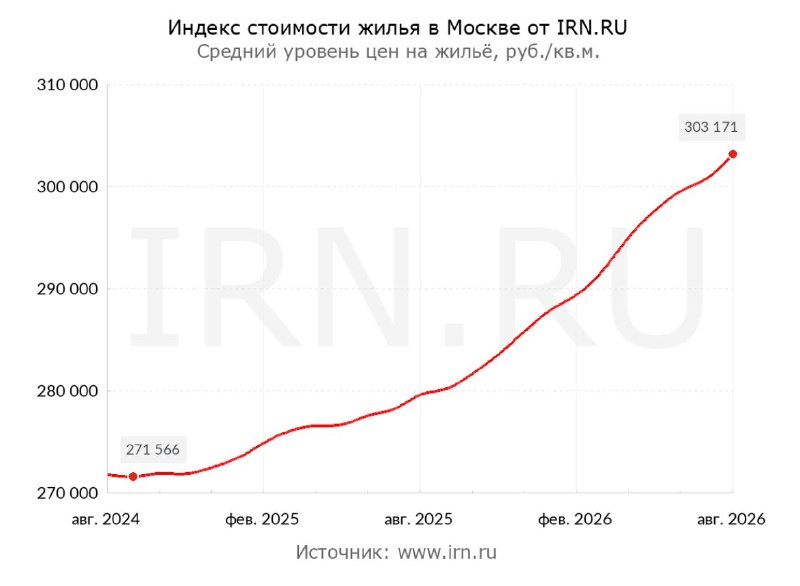 В августе вторичное жилье в Москве подорожало на 0,8%