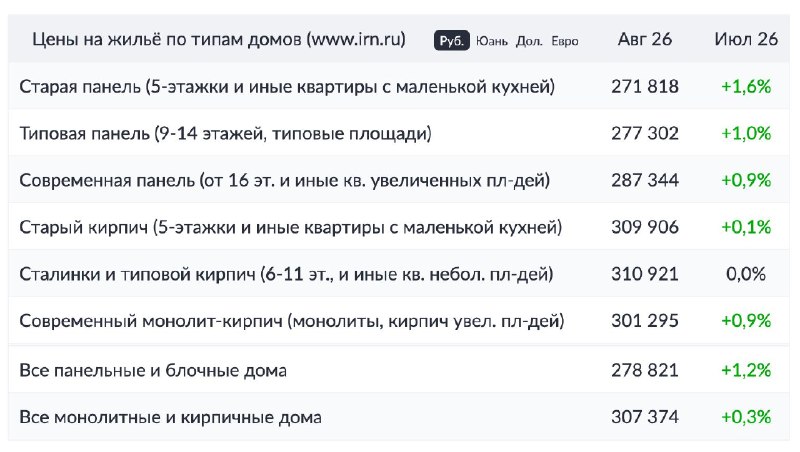В августе вторичное жилье в Москве подорожало на 0,8%
