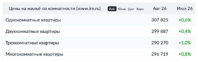 В августе вторичное жилье в Москве подорожало на 0,8%