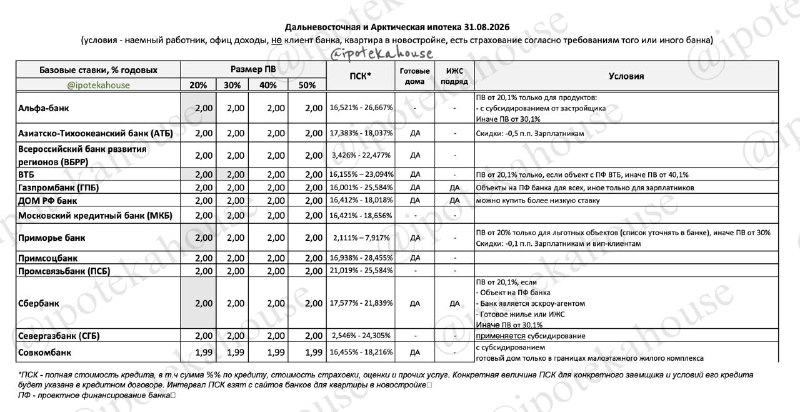 Дальневосточная и Арктическая ипотека: условия и ставки до 2026–2030