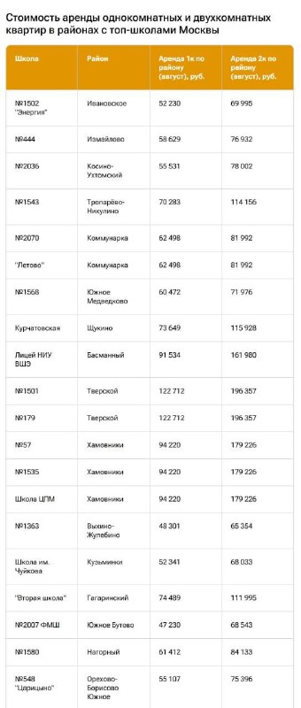 Где в Москве жилье дороже всего рядом с рейтинговыми школами
