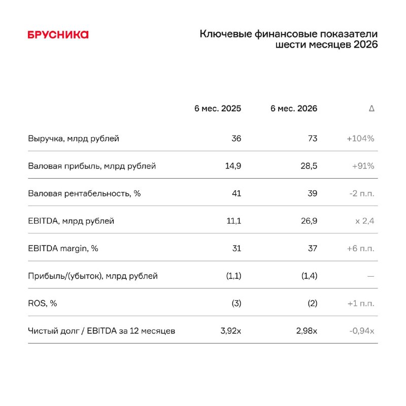 Результаты за 6 месяцев 2026 года по МСФО: рост выручки и снижение долговой нагрузки Результаты за 6 месяцев 2026 года по МСФО: рост выручки и снижение долговой нагрузки