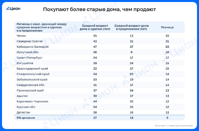 Почему покупают более старые загородные дома, чем выставляют на продажу