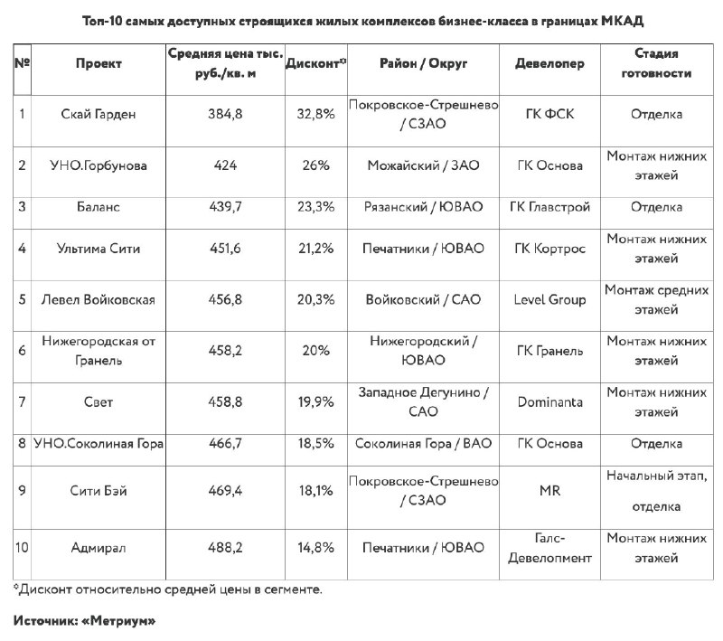 10 самых доступных новостроек бизнес-класса в Москве внутри МКАД