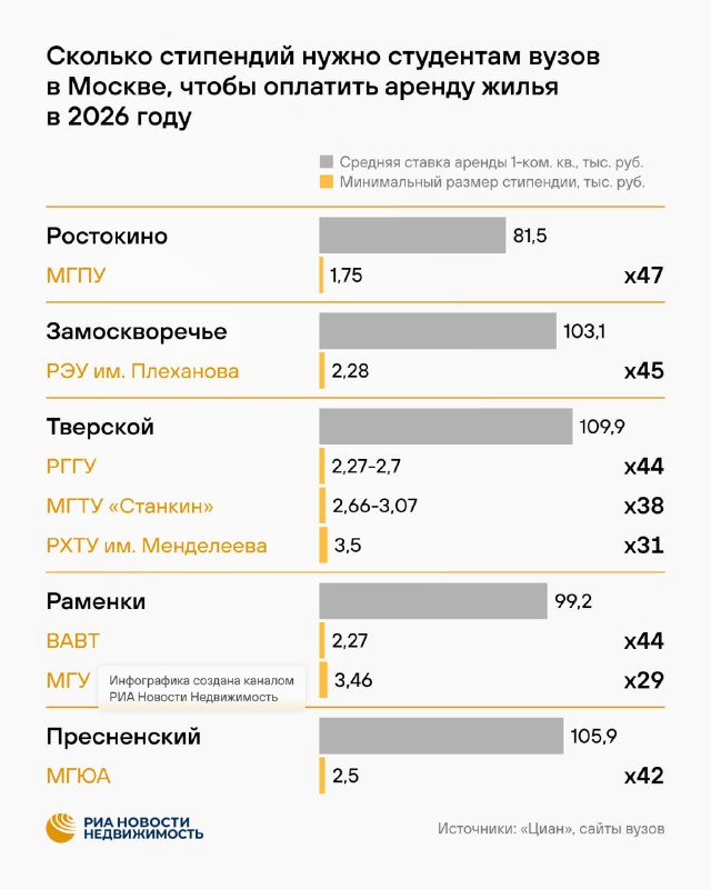 Сколько стипендий нужно в Москве, чтобы оплатить месяц аренды жилья: цифры по вузам