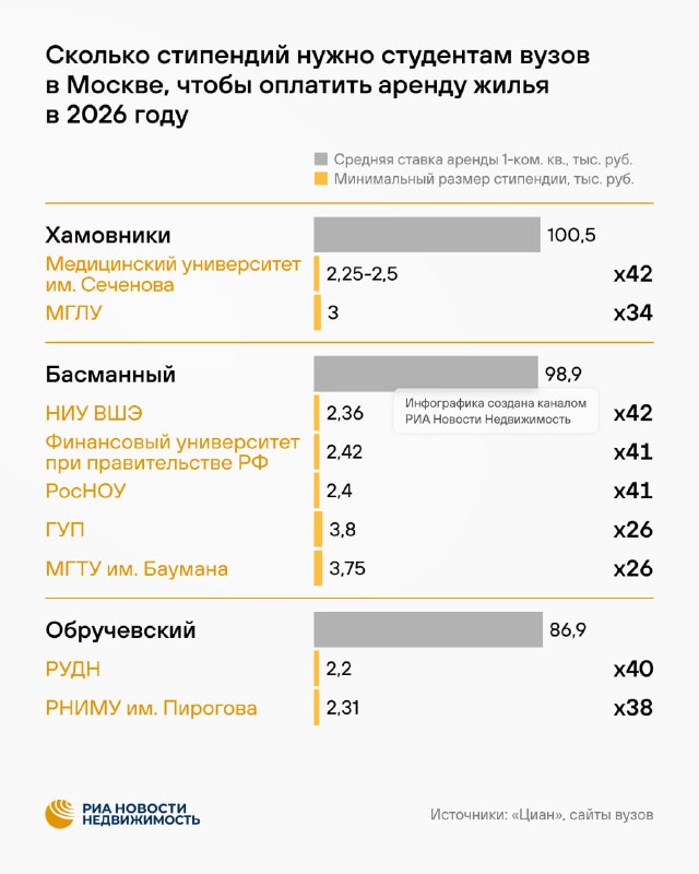 Сколько стипендий нужно в Москве, чтобы оплатить месяц аренды жилья: цифры по вузам