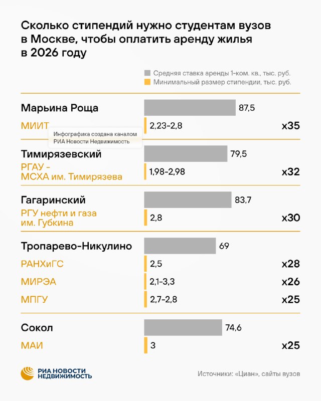 Сколько стипендий нужно в Москве, чтобы оплатить месяц аренды жилья: цифры по вузам