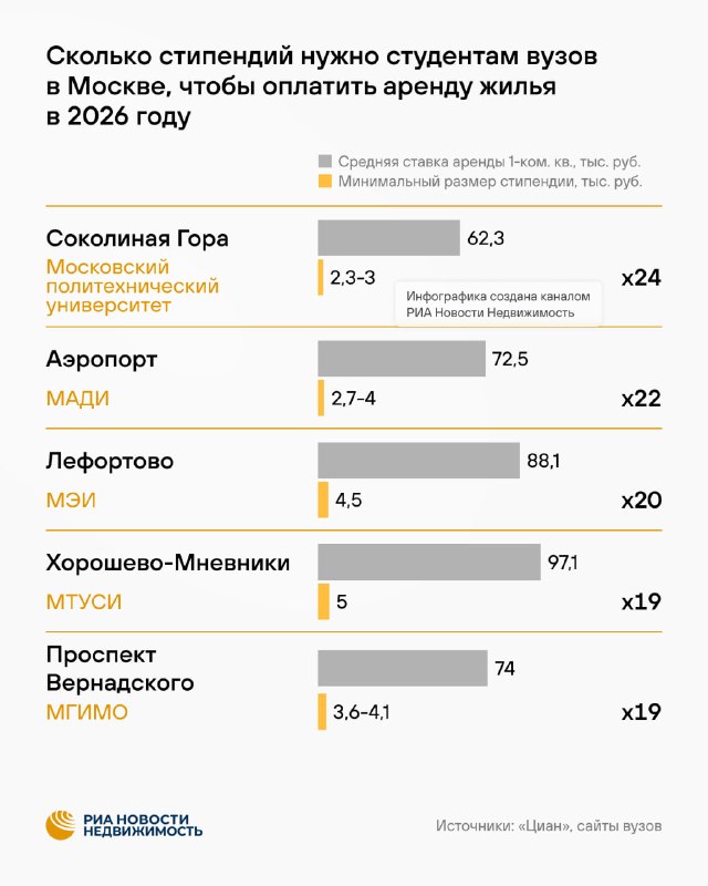 Сколько стипендий нужно в Москве, чтобы оплатить месяц аренды жилья: цифры по вузам