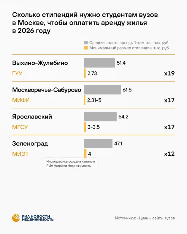 Сколько стипендий нужно в Москве, чтобы оплатить месяц аренды жилья: цифры по вузам