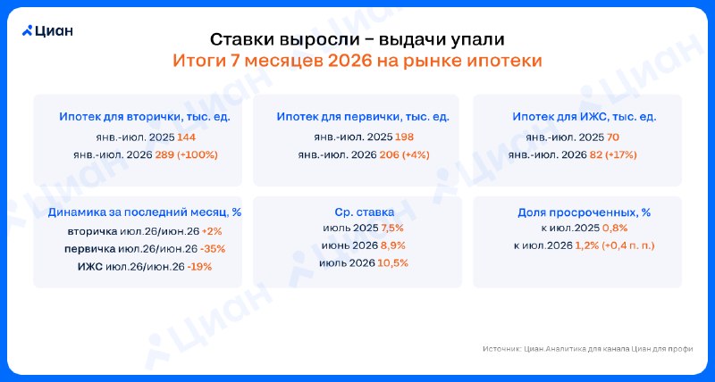 Ставки растут, выдачи ипотек падают: итоги 2026 года