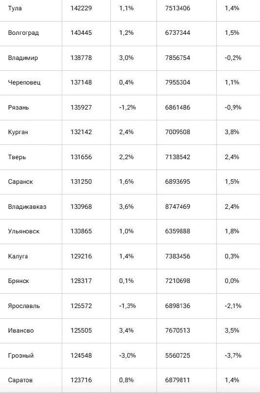 Цены на новостройки растут: август зафиксировал рост в большинстве городов России
