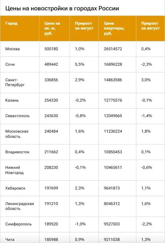 Цены на новостройки растут: август зафиксировал рост в большинстве городов России