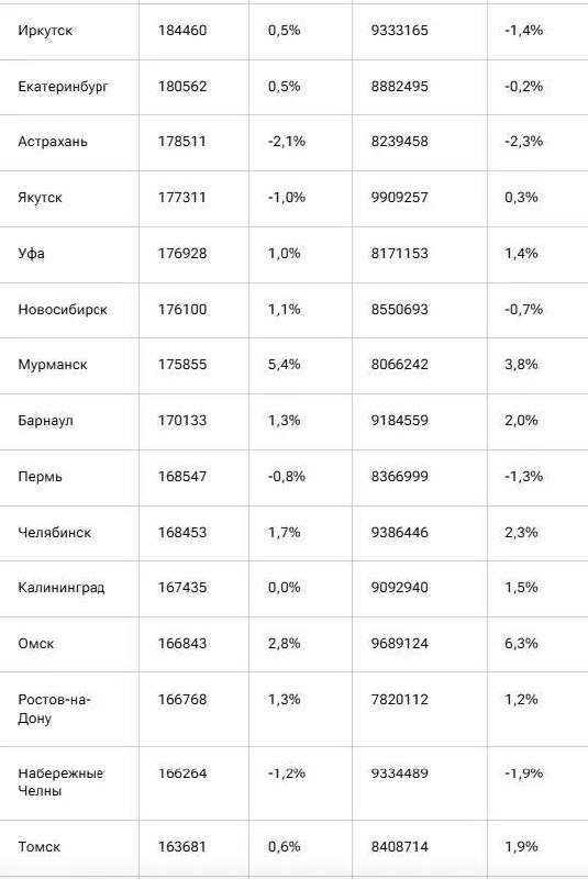 Цены на новостройки растут: август зафиксировал рост в большинстве городов России