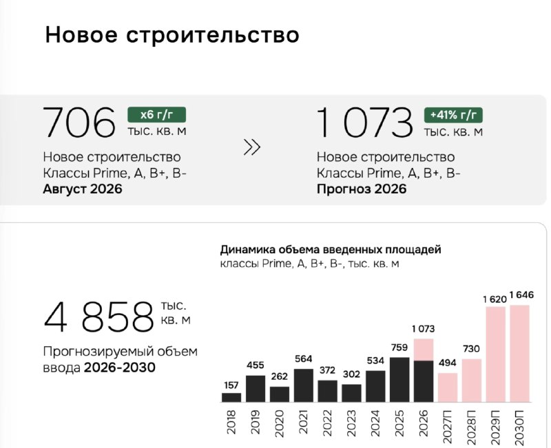 Рынок офисной недвижимости Москвы может столкнуться с затовариванием Рынок офисной недвижимости Москвы может столкнуться с затовариванием