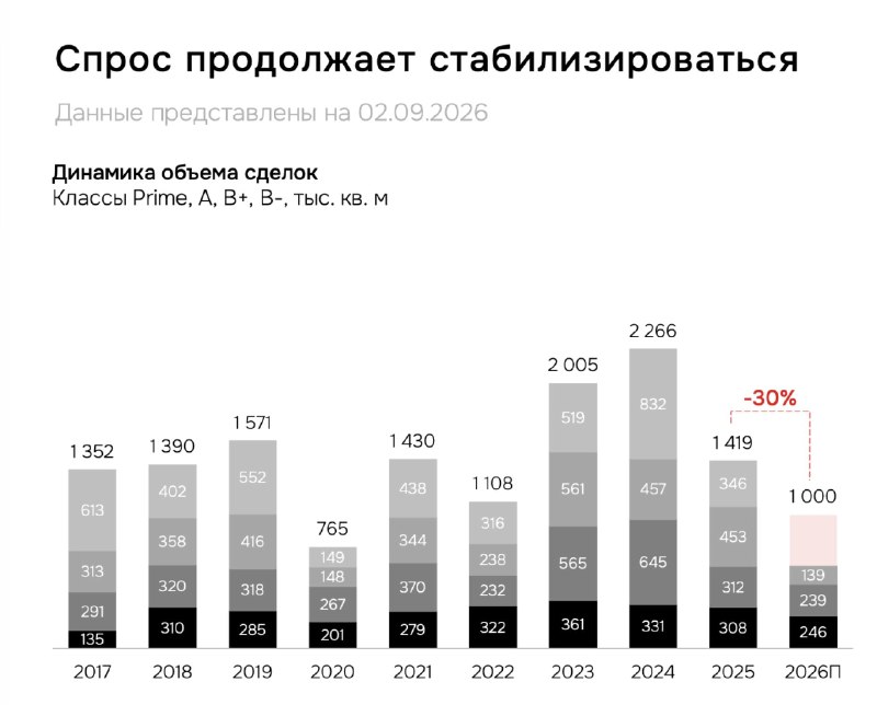 Рынок офисной недвижимости Москвы может столкнуться с затовариванием Рынок офисной недвижимости Москвы может столкнуться с затовариванием