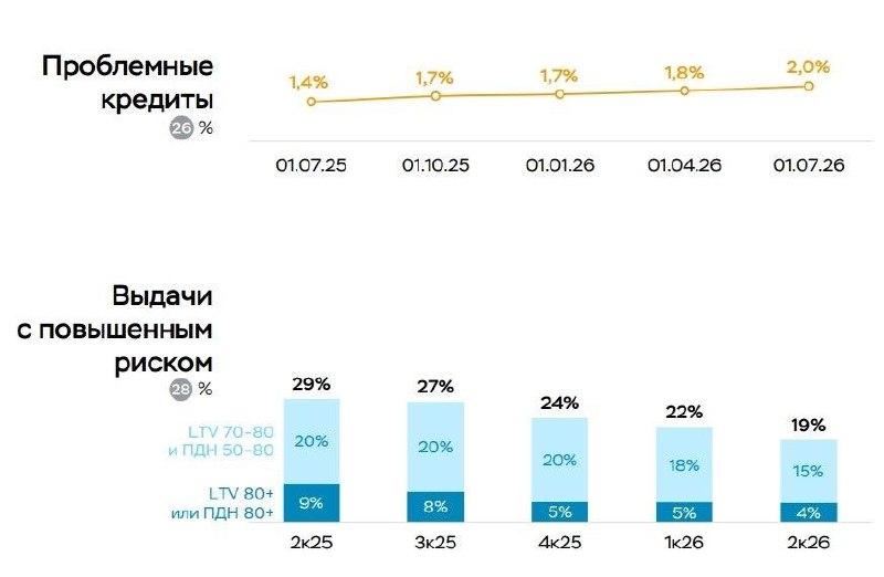 ЦБ РФ: доля проблемной ипотеки во 2 квартале 2026 выросла до 2,0%