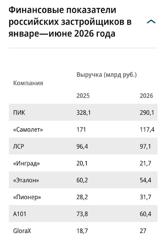 Девелоперы на грани: выручка падает, а выплаты топ-менеджерам растут