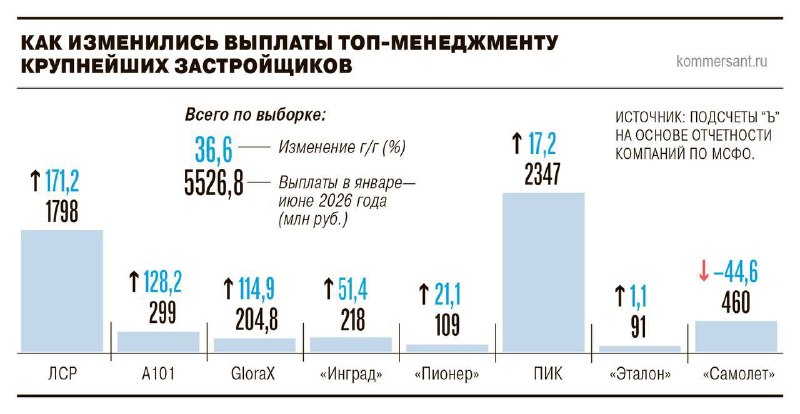 Девелоперы на грани: выручка падает, а выплаты топ-менеджерам растут